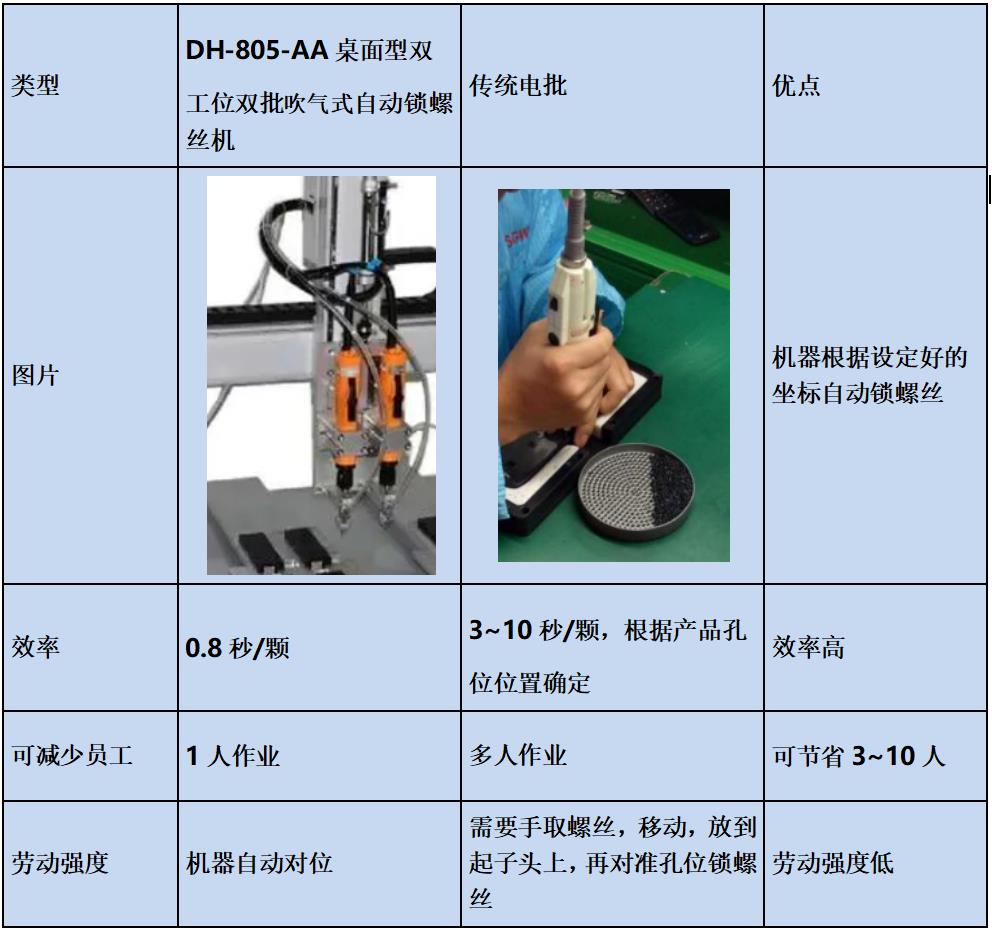 DH-805-AA桌面型双工位双批吹气式自动锁螺丝机
